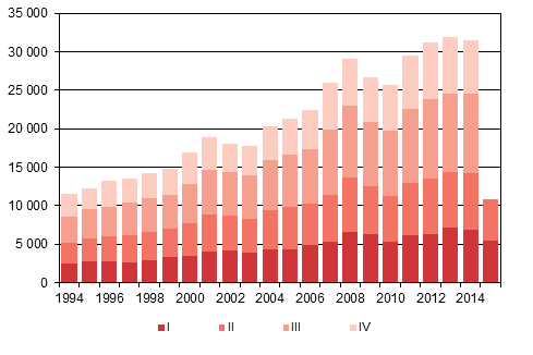 Appendix figure 4. Immigration by quarter 1994–2014 and preliminary data 2015