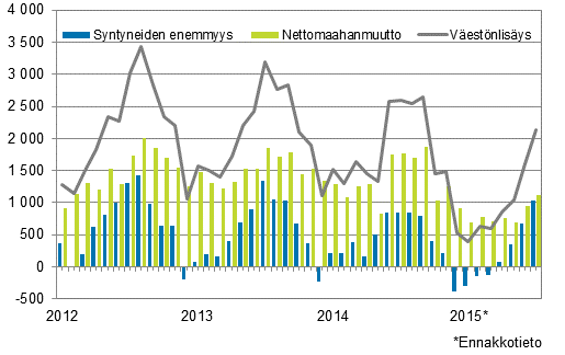 Väestönlisäys kuukausittain 2012–2015*