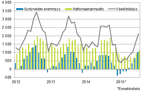 Vestnlisys kuukausittain 2012–2015*