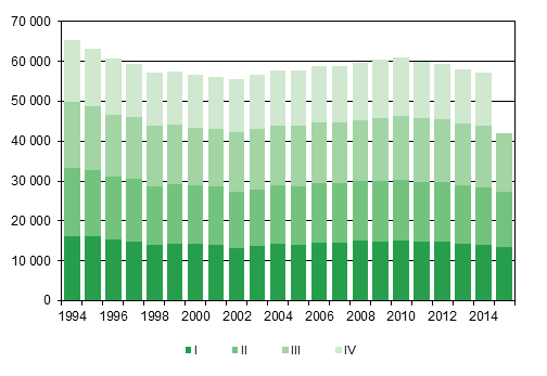 Appendix figure 1. Live births by quarter 1994–2014 and preliminary data 2015