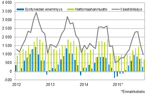 Väestönlisäys kuukausittain 2012–2015*