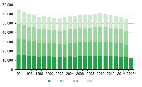 Appendix figure 1. Live births by quarter 1994–2014 and preliminary data 2015–2016