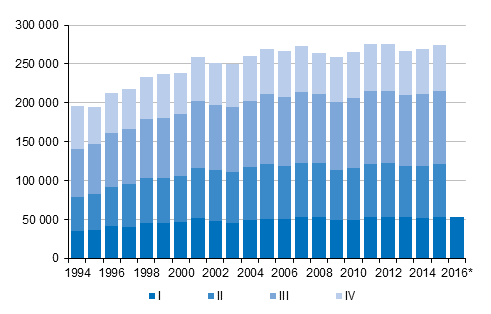 Appendix figure 3. Intermunicipal migration by quarter 1994–2014 and preliminary data 2015–2016