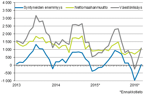 Väestönlisäys kuukausittain 2012–2016*