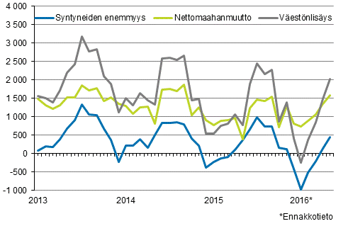 Väestönlisäys kuukausittain 2013–2016*