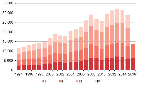 Liitekuvio 4. Maahanmuutto neljnnesvuosittain 1994–2015 sek ennakkotieto 2016