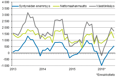 Väestönlisäys kuukausittain 2013–2016*