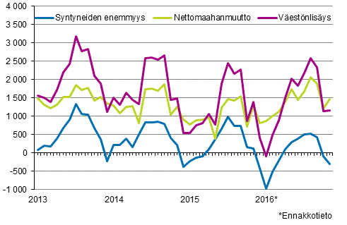 Väestönlisäys kuukausittain 2013–2016*