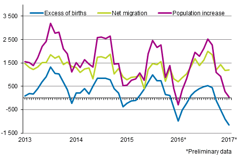 Population increase by month 2013–2017*