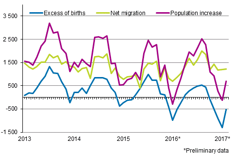  Population increase by month 2013–2017*