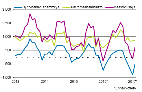 Väestönlisäys kuukausittain 2013–2017*