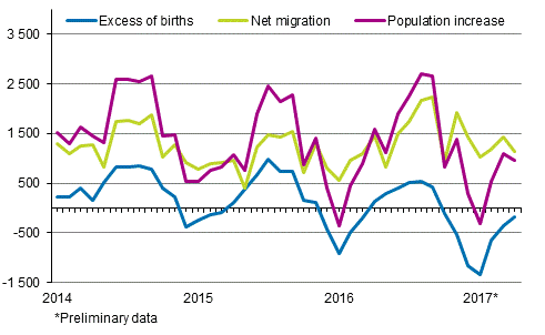 Population increase by month 2014–2017*