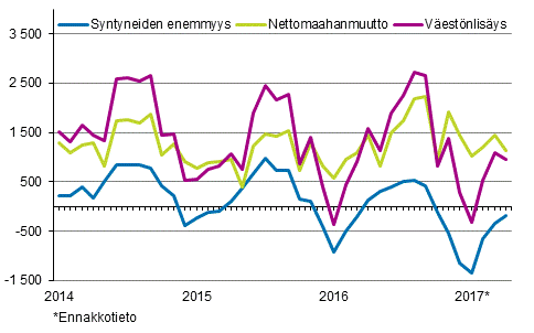Väestönlisäys kuukausittain 2014–2017*