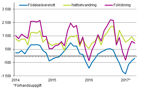 Folkkningen mnadsvis 2014–2017*