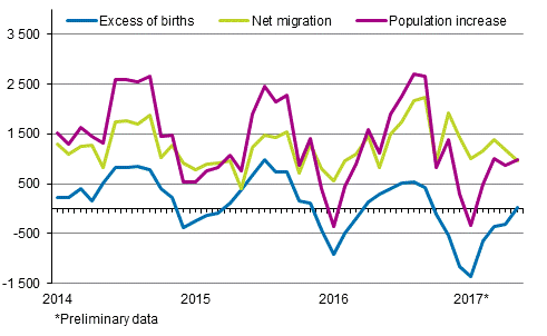  Population increase by month 2014–2017*