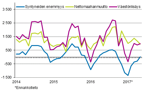 Väestönlisäys kuukausittain 2014–2017*
