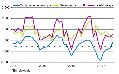 Väestönlisäys kuukausittain 2014–2017*