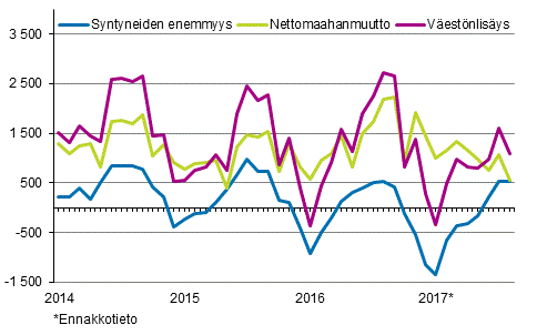 Väestönlisäys kuukausittain 2014–2017*