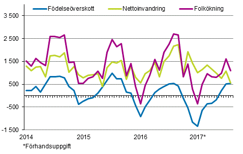 Folkkningen mnadsvis 2014–2017*