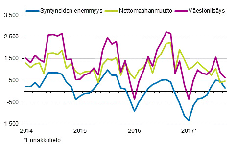 Väestönlisäys kuukausittain 2014–2017*