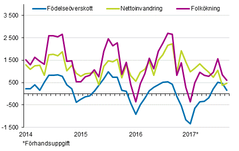 Folkökningen månadsvis 2014–2017*