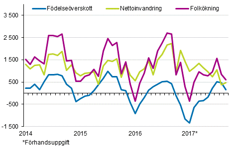 Folkkningen mnadsvis 2014–2017*