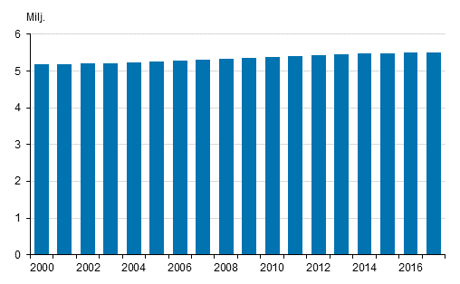 Suomen vkiluku 2000–2016 ja ennakkovkiluku 2017