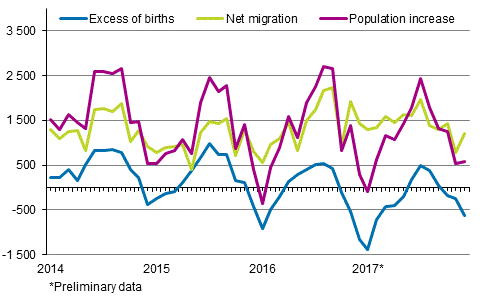 Population increase by month 2014–2017*