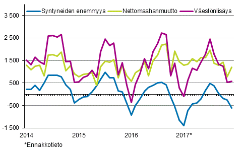 Vestnlisys kuukausittain 2014–2017*