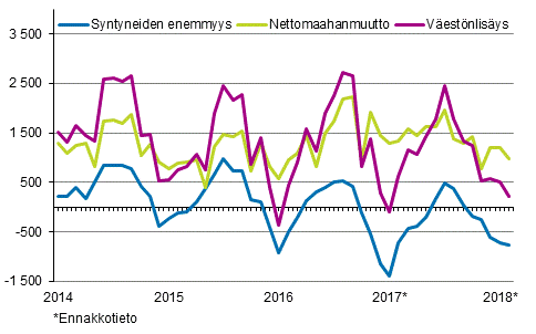 Väestönlisäys kuukausittain 2014–2018*