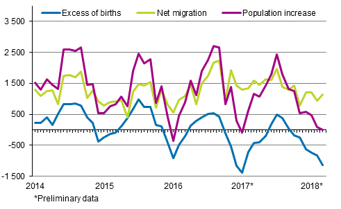 Population increase by month 2014–2018*