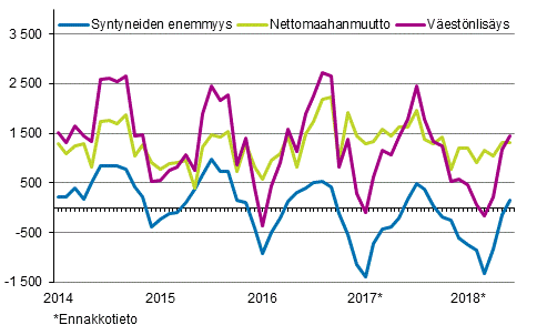 Väestönlisäys kuukausittain 2014–2018*