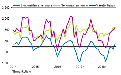 Väestönlisäys kuukausittain 2014–2018*