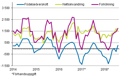 Folkökningen månadsvis 2014–2018*