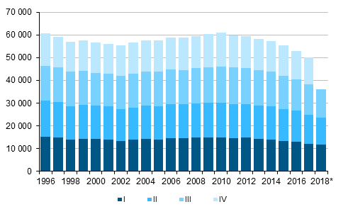 Appendix figure 1. Live births by quarter 1996–2016 and preliminary data 2017–2018*