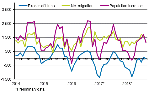 Population increase by month 2014–2018*