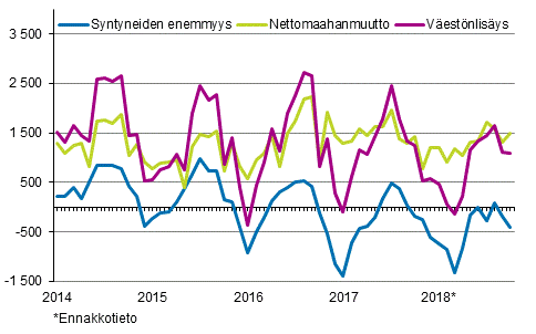 Väestönlisäys kuukausittain 2014–2018*