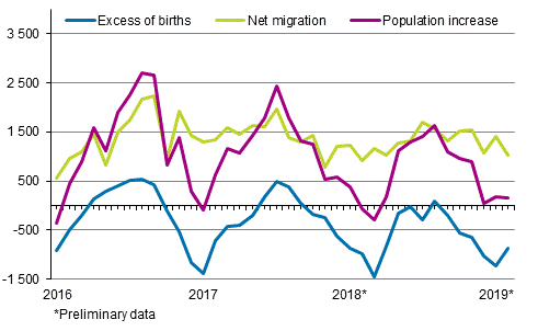 Population increase by month 2016–2019*