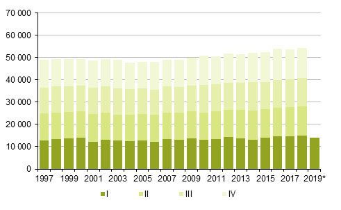 Figurbilaga 2. Dda kvartalsvis 1997–2017 samt frhandsuppgift 2018–2019