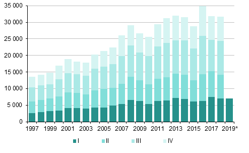 Liitekuvio 4. Maahanmuutto neljnnesvuosittain 1997–2017 sek ennakkotieto 2018–2019