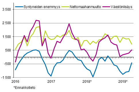 Väestönlisäys kuukausittain 2016–2019*