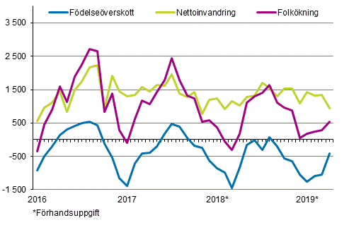 Folkökningen månadsvis 2016–2019*