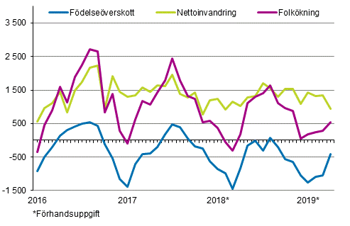 Folkkningen mnadsvis 2016–2019*