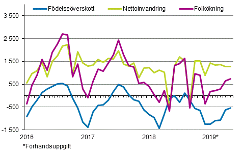 Folkökningen månadsvis 2016–2019*