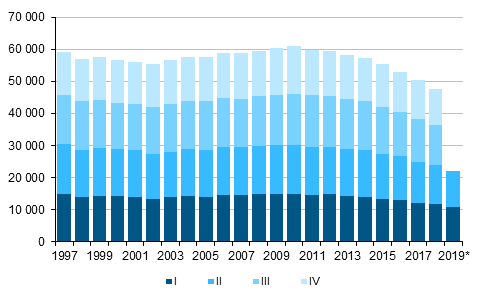  Figurbilaga 1. Levande fdda kvartalsvis 1997–2018 samt frhandsuppgift 2019