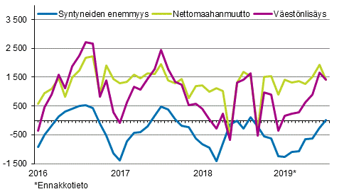 Väestönlisäys kuukausittain 2016–2019*