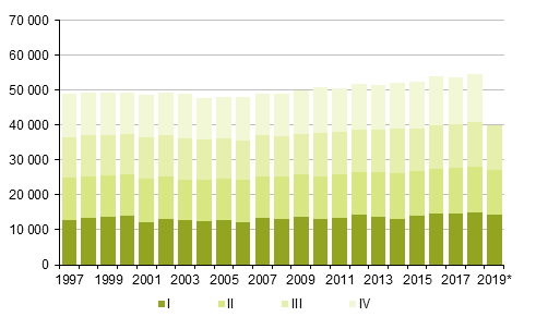 Liitekuvio 2. Kuolleet neljnnesvuosittain 1997–2018 sek ennakkotieto 2019