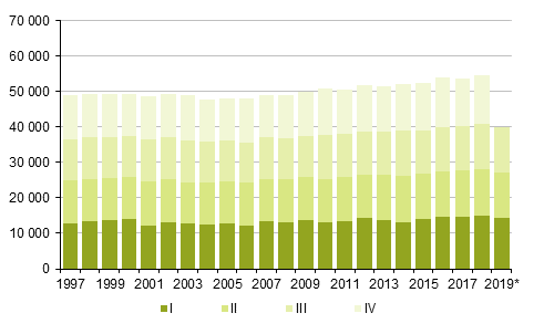 Figurbilaga 2. Dda kvartalsvis 1997–2018 samt frhandsuppgift 2019