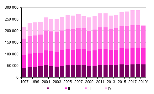 Liitekuvio 3. Kuntien välinen muutto neljännesvuosittain 1997–2018 sekä ennakkotieto 2019