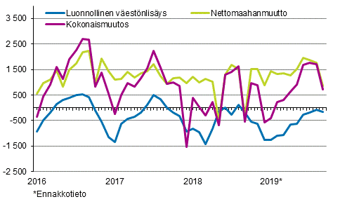 Väestönlisäys kuukausittain 2016–2019*